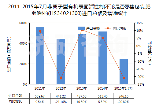 2011-2015年7月非離子型有機(jī)表面活性劑(不論是否零售包裝,肥皂除外)(HS34021300)進(jìn)口總額及增速統(tǒng)計(jì)